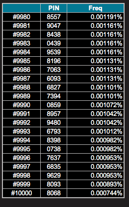 10000 most common passwords