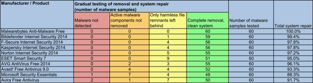 Los mejores (y peores) programas para eliminar malware de tu PC 837105165609190984