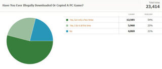 Kotaku Census 2010: The Results (In Full)
