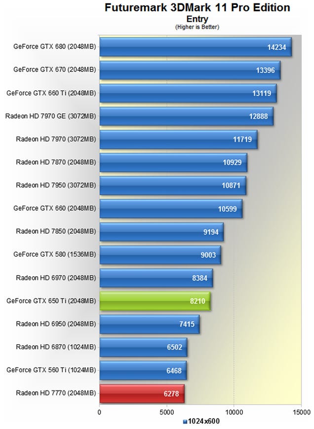 Nvidia GeForce GTX 650 Ti Review