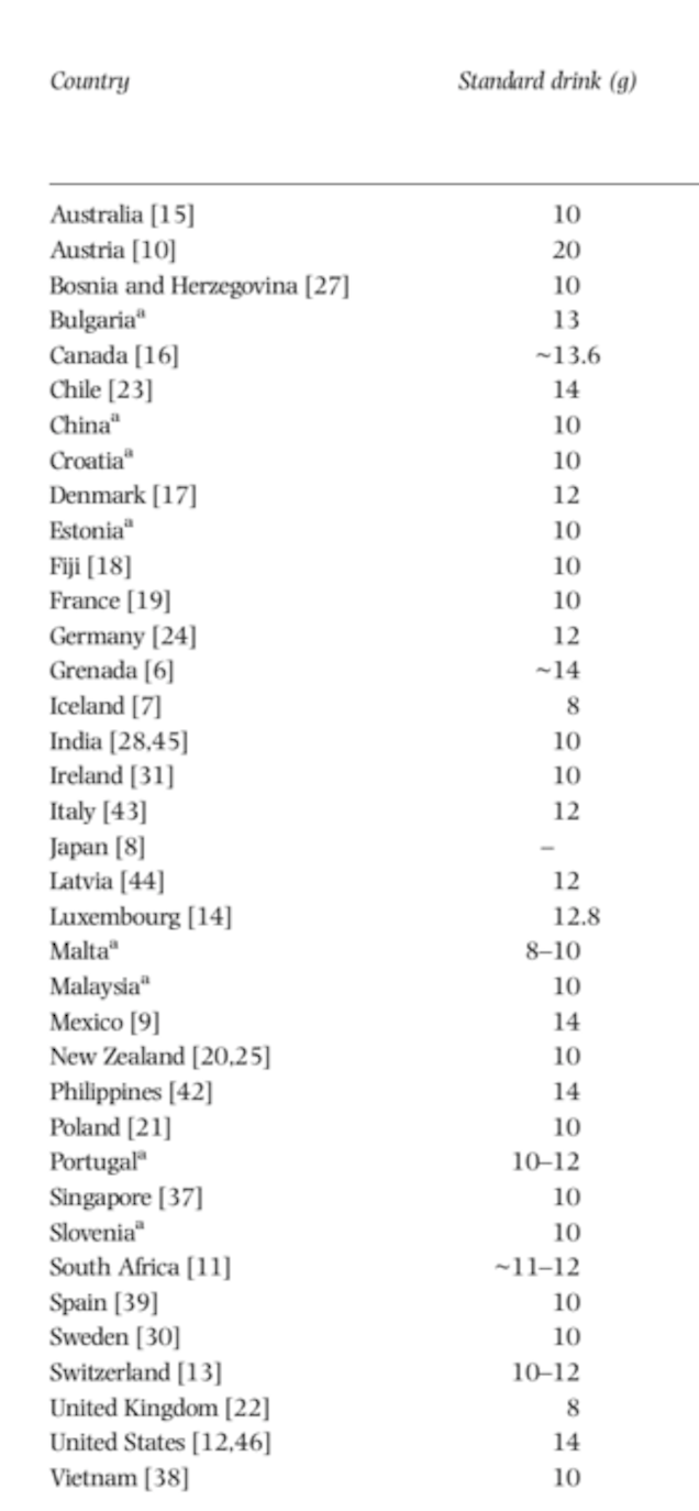 This Is How Different 'One Drink' Is in Countries All Over the World