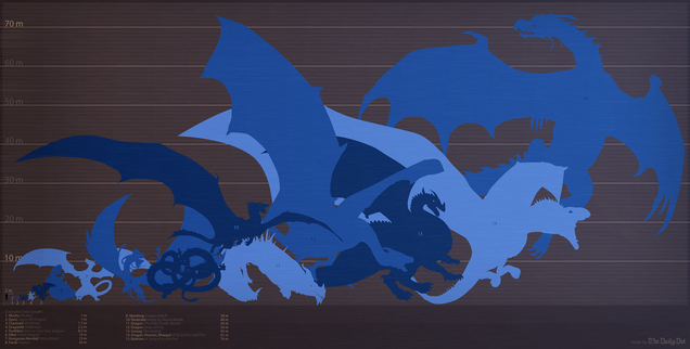Compare The Sizes Of Fantasy Dragons With This Handy Chart