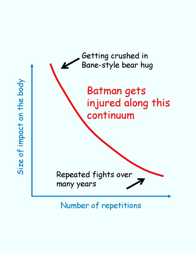 A Simple Chart That Explains Why Batman Would Have a Short Career