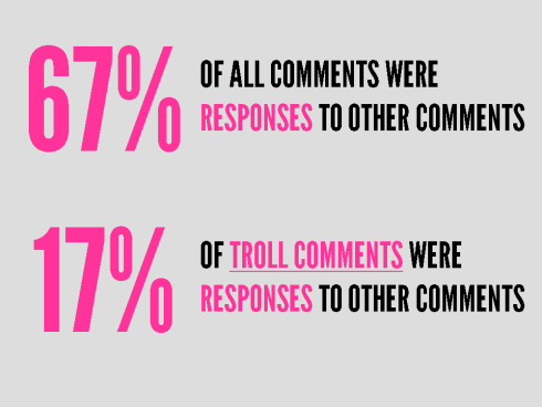 A Graphical Analysis Of Lady-Hating Online Trolls