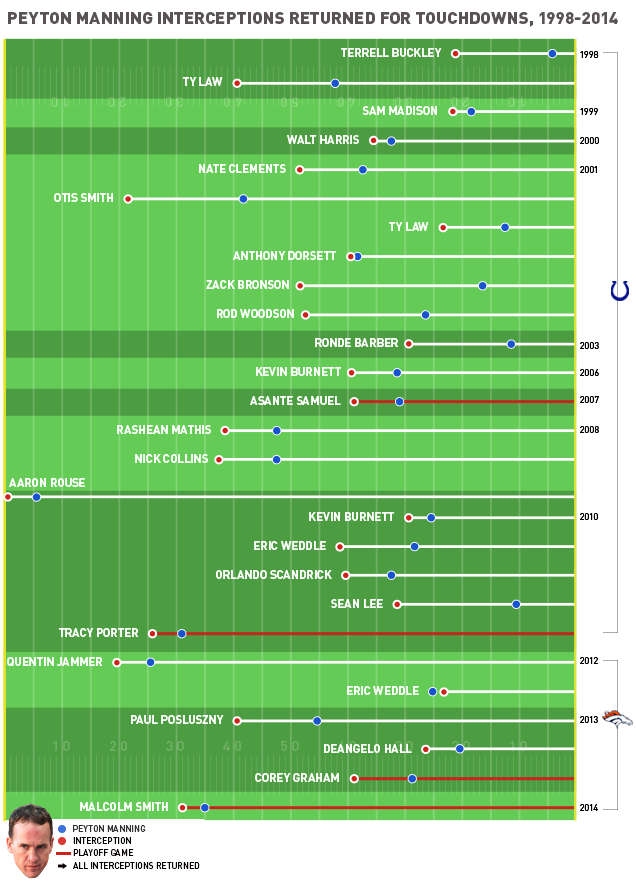 Chart: All Of Peyton Manning's Pick-Sixes, By Defender And Distance