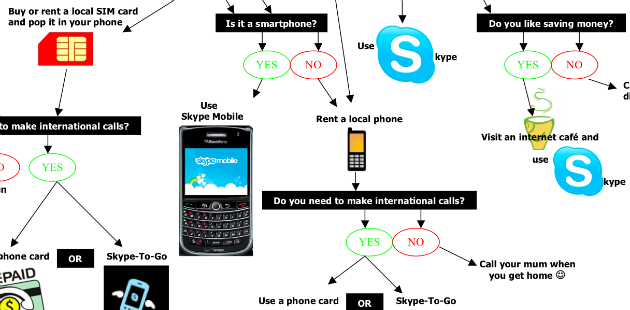 Best cell phone options for international travel