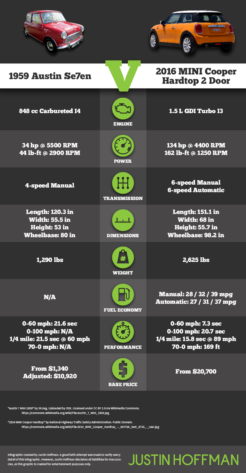 1959, 2016 Mini Compared Spec for Spec