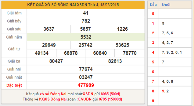 Dự đoán KQXSMN – xổ số Đồng Nai ngày 25/3/2015