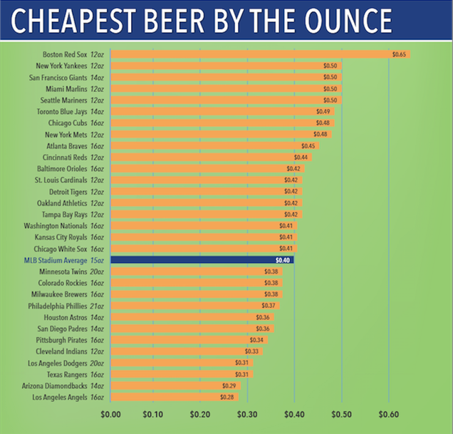 Which MLB Stadium Has The Cheapest Beer?