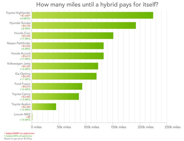Will a Hybrid Car Actually Save You Money?