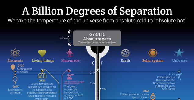 The Hottest And Coldest Temperatures Allowed By Conventional Physics