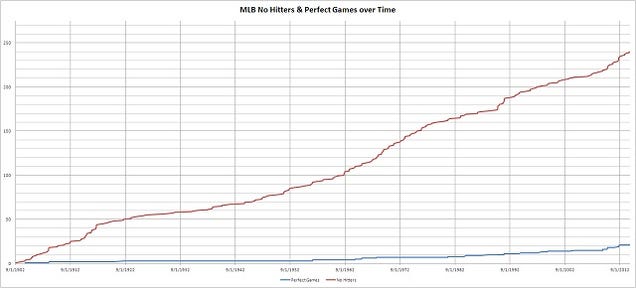 A Quick Look At Perfect Games Vs. No-Hitters Throughout MLB His…