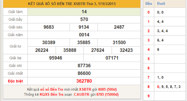 Dự đoán KQXSMN - xổ số Bến Tre ngày 24/3/2015