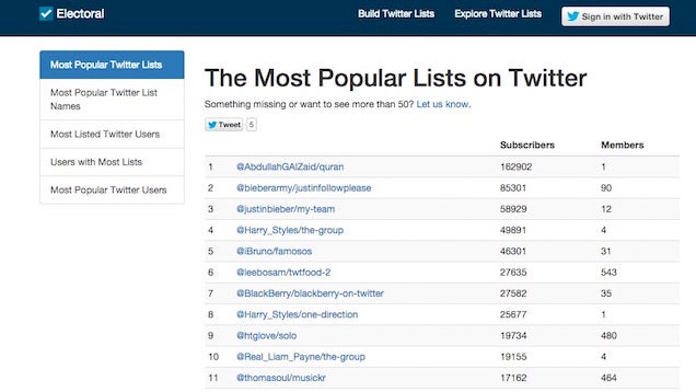 Electoral Quickly Builds and Finds Popular Twitter Lists