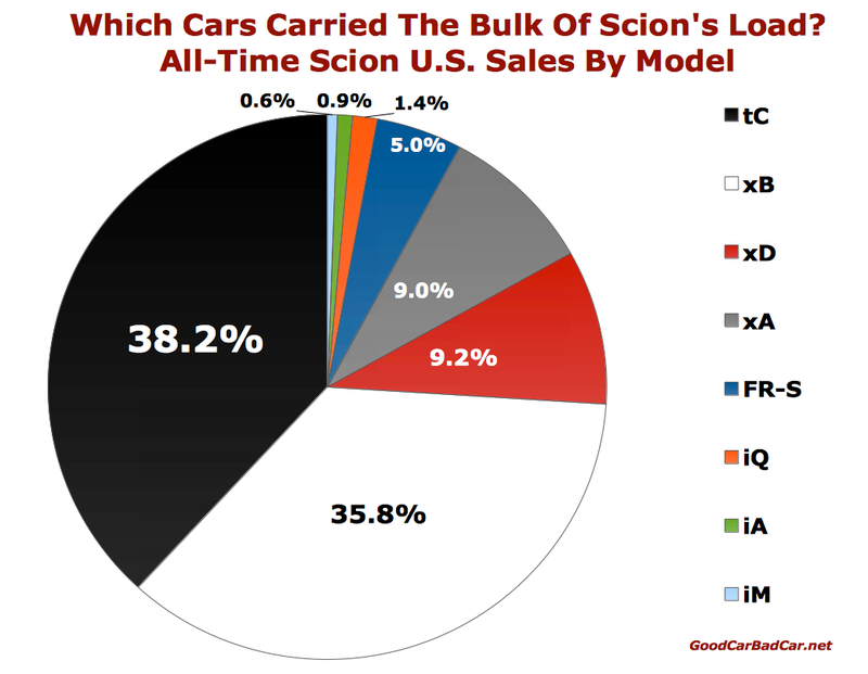 All The Sales Of All The Scions Ever Sold In America