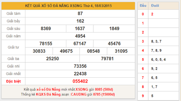 Dự đoán kết quả xổ số Miền Trung - xổ số Đà Nẵng ngày 21/3/2015