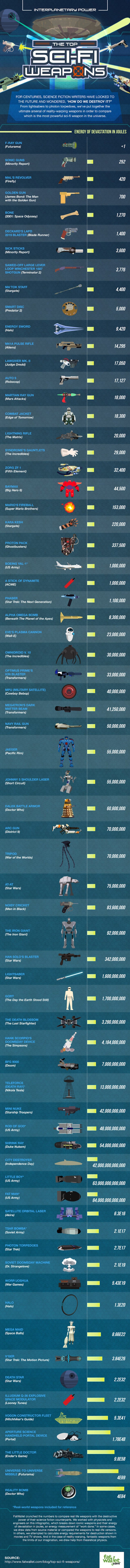 ¿Cuál es el arma más poderosa de la ciencia-ficción?