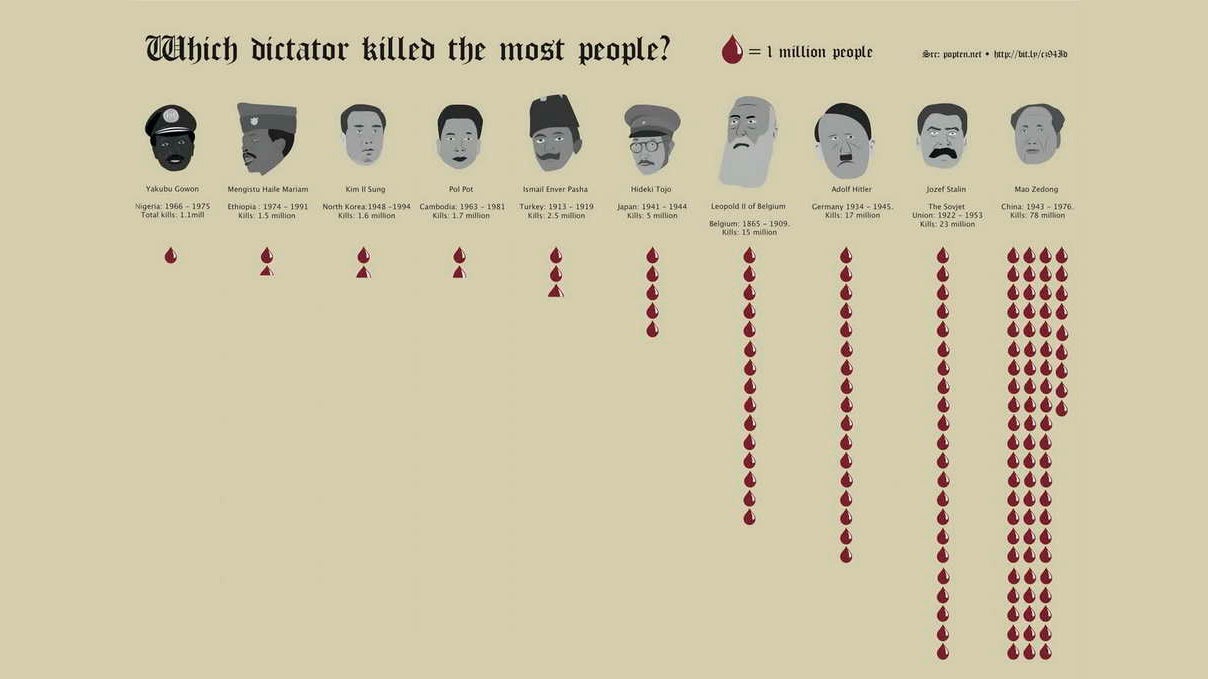 which-dictator-killed-the-most-people