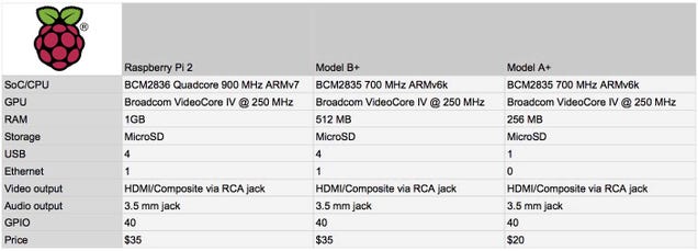 Raspberry Pi 3 Comparison Chart