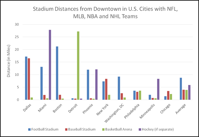 http://regressing.deadspin.com/chart-stadium-distance-from-downtown-in-four-sport-cit-1640367757