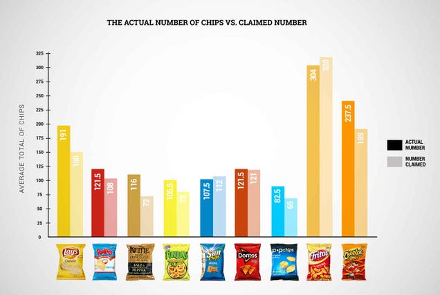 Which brand of chips has the most chips in a bag of chips?