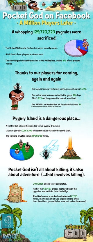 129,770,223 Virtual Pygmies Have Been Sacrificed in the Facebook Version of Pocket God