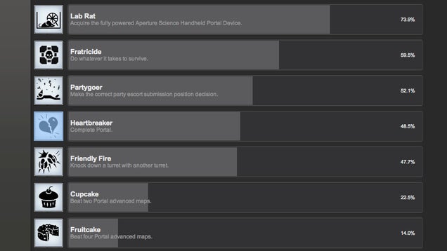 One Out Of Two Portal 2 Players On Steam Hasn't Finished The Game