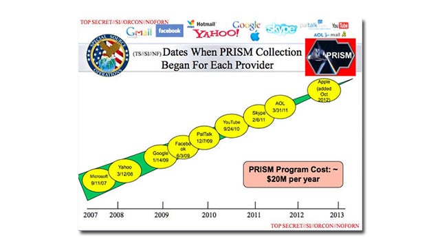 What Is PRISM?