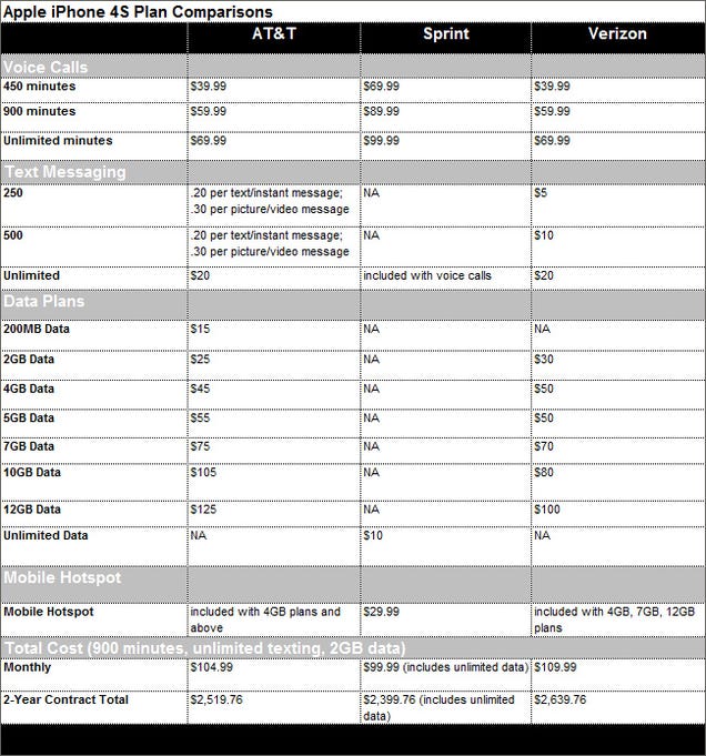 All the iPhone 4S Carriers and Plans Compared