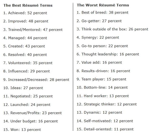 the-15-best-and-worst-words-to-use-on-your-cv-lifehacker-uk