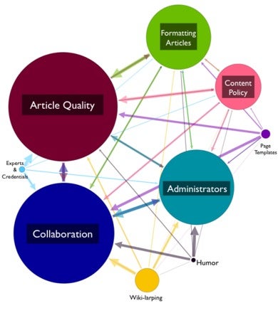 Wikipedia Is Basically a Corporate Bureaucracy, According to a New Study