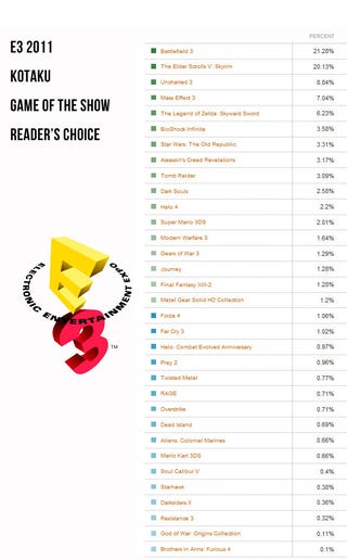 These are Your Favourite Games of E3 2011