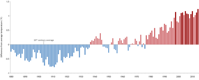 2014 Was the Hottest Year in Earth's Recorded History 