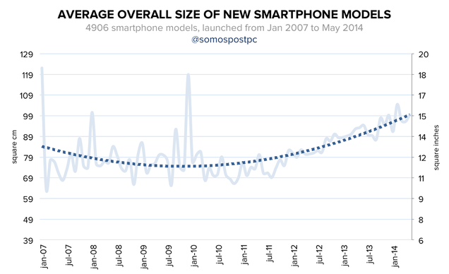 A Comprehensive Look into the Future of Smartphone Screen Sizes