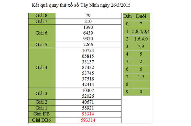 Dự đoán KQXSMN – xổ số Tây Ninh ngày hôm nay 26/3/2015