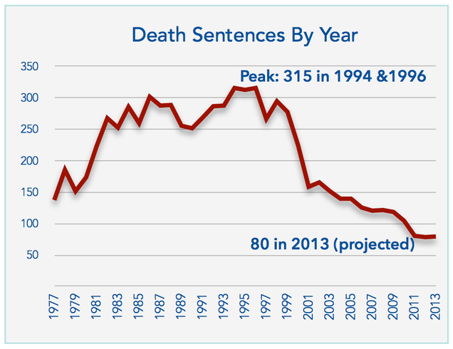 America Is Gradually Becoming Less Bloodthirsty