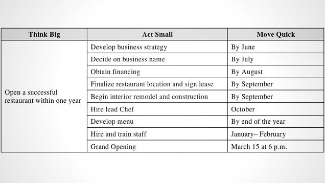 Set More Achievable Goals with the "BSQ" Framework