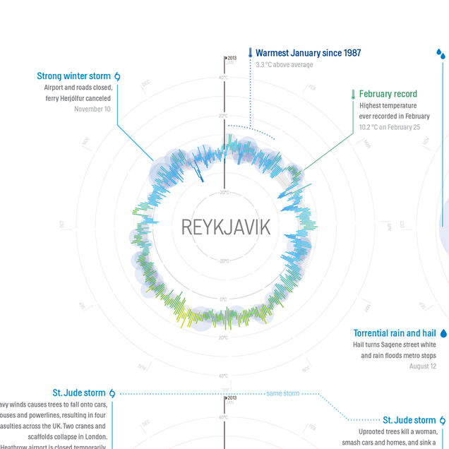 365 Days of Weather in 35 Cities, All in a Single Beautiful Image