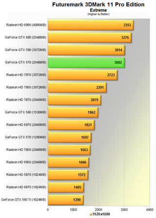 Does the GeForce GTX 670 Spell Trouble For AMD?
