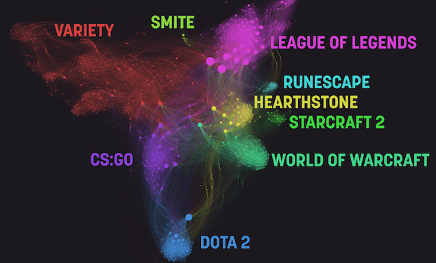 How People Use Twitch, Visualized
