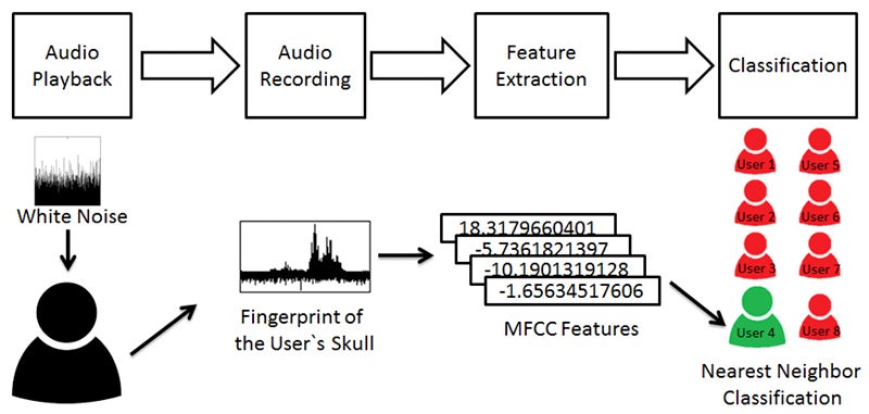 You'll Never Forget Your Password When It's the Sound Your Skull Makes
