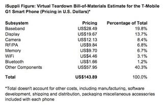 T-Mobile G1's Build Price Is Just $143.89 Says iSuppli