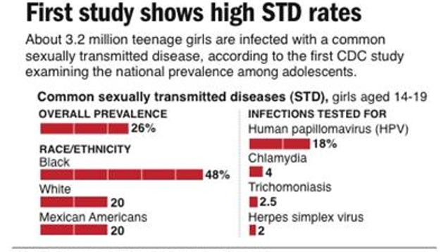 What percentage of adults have hiv