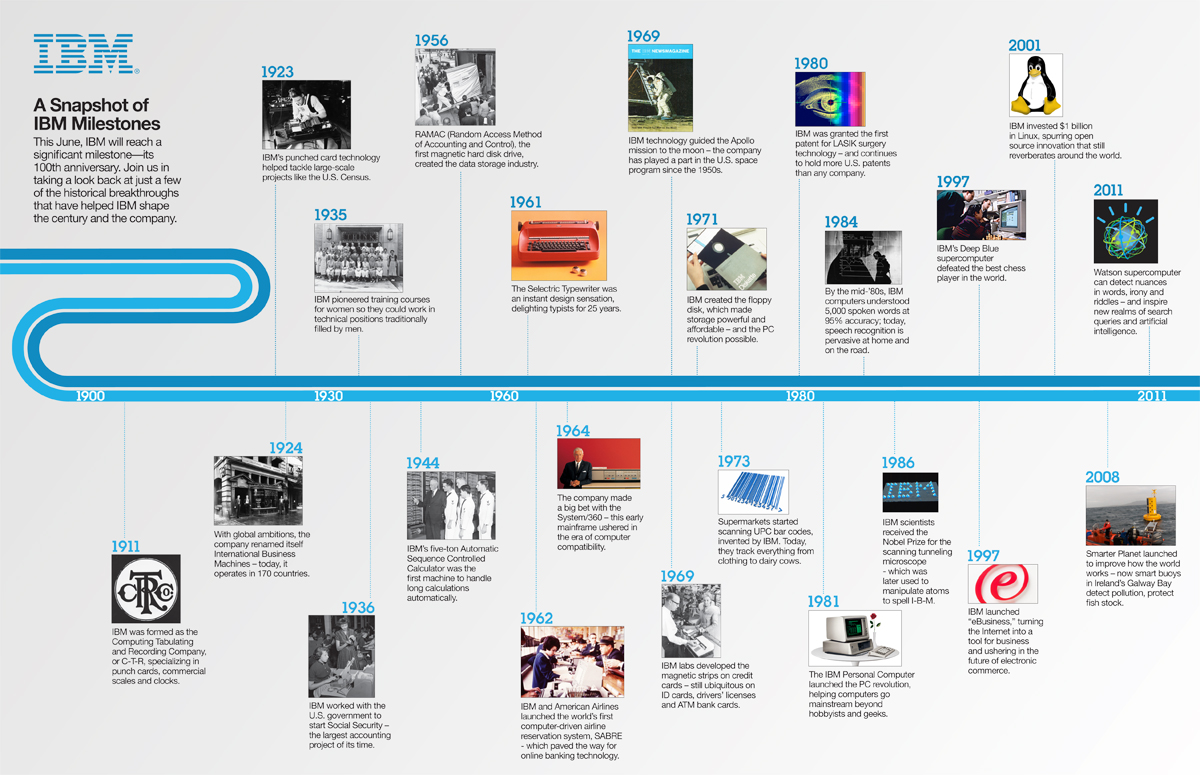 Free 3d history timeline template