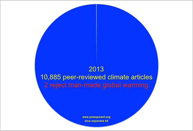Roughly .02 Percent of Published Researchers Reject Global Warming