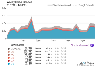 Gawker.com's Audience
