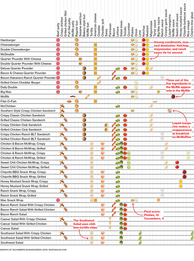 Mcdonalds Sandwich Assembly Chart A Visual Reference Of Charts Chart Master