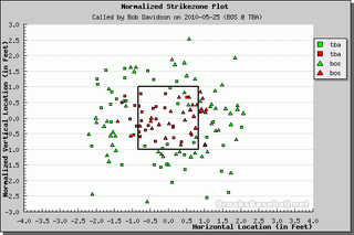 Better Know An Umpire: Bob Davidson