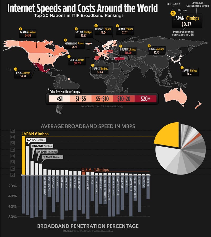 Speeds and Costs Around the World, Shown Visually