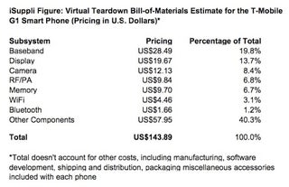 T-Mobile G1's Build Price Is Just $143.89 Says iSuppli